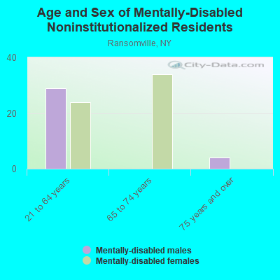 Age and Sex of Mentally-Disabled Noninstitutionalized Residents