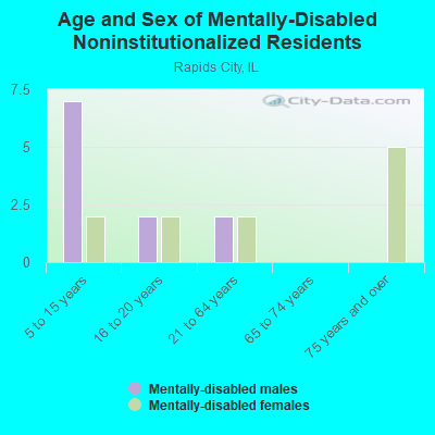 Age and Sex of Mentally-Disabled Noninstitutionalized Residents