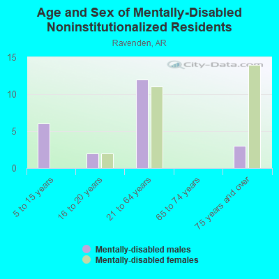 Age and Sex of Mentally-Disabled Noninstitutionalized Residents