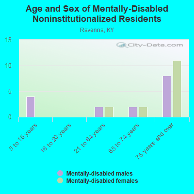 Age and Sex of Mentally-Disabled Noninstitutionalized Residents