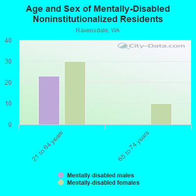 Age and Sex of Mentally-Disabled Noninstitutionalized Residents