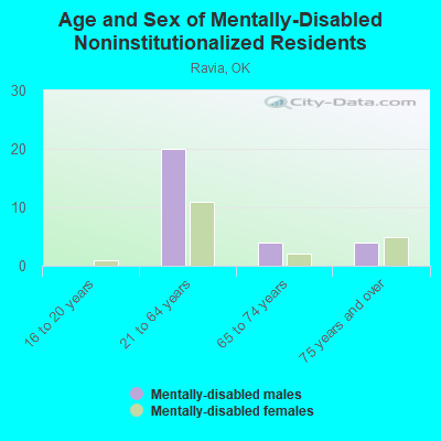 Age and Sex of Mentally-Disabled Noninstitutionalized Residents