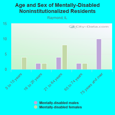 Age and Sex of Mentally-Disabled Noninstitutionalized Residents