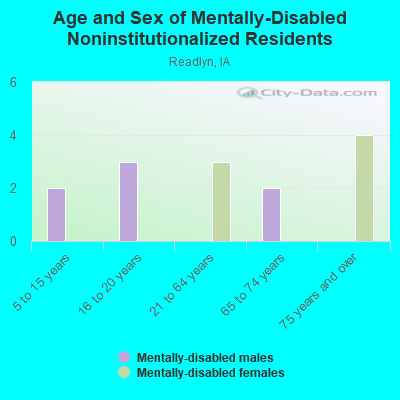 Age and Sex of Mentally-Disabled Noninstitutionalized Residents