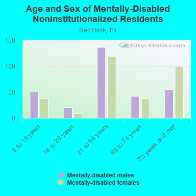 Age and Sex of Mentally-Disabled Noninstitutionalized Residents