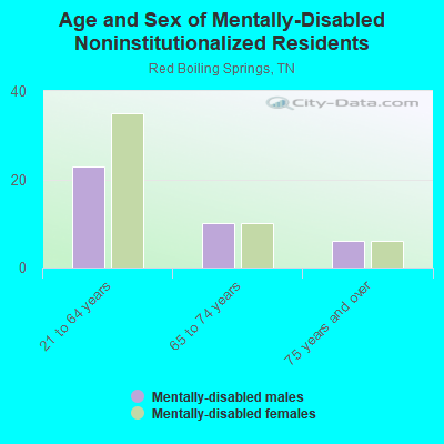 Age and Sex of Mentally-Disabled Noninstitutionalized Residents