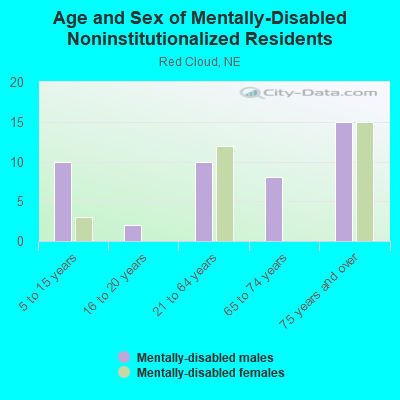 Age and Sex of Mentally-Disabled Noninstitutionalized Residents