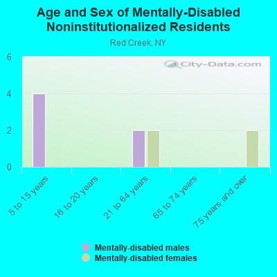 Age and Sex of Mentally-Disabled Noninstitutionalized Residents