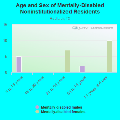 Age and Sex of Mentally-Disabled Noninstitutionalized Residents