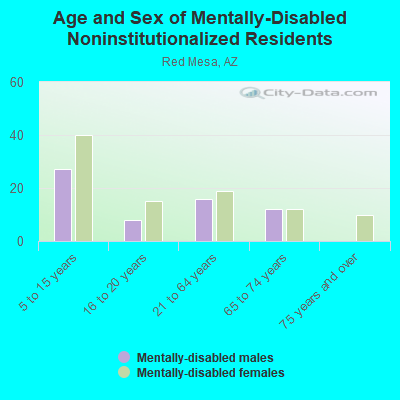 Age and Sex of Mentally-Disabled Noninstitutionalized Residents