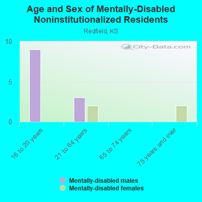 Age and Sex of Mentally-Disabled Noninstitutionalized Residents