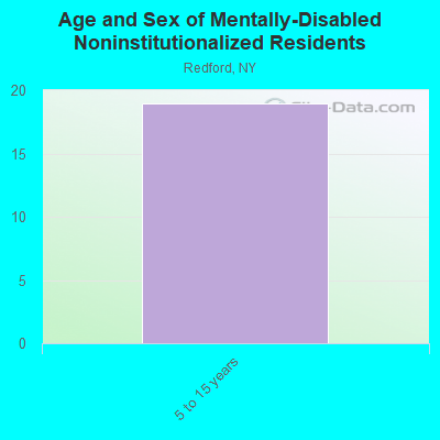 Age and Sex of Mentally-Disabled Noninstitutionalized Residents