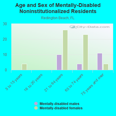 Age and Sex of Mentally-Disabled Noninstitutionalized Residents