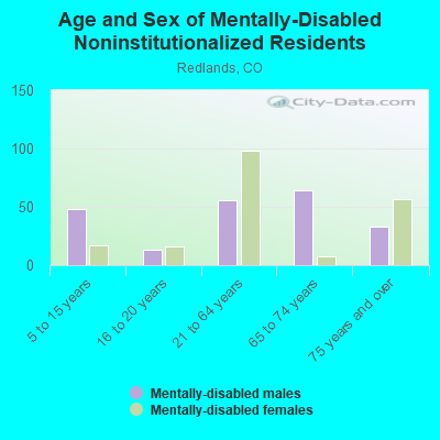 Age and Sex of Mentally-Disabled Noninstitutionalized Residents