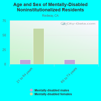 Age and Sex of Mentally-Disabled Noninstitutionalized Residents