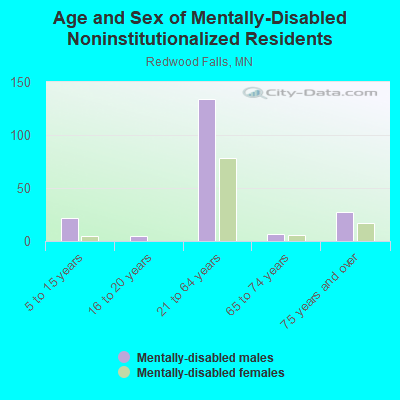 Age and Sex of Mentally-Disabled Noninstitutionalized Residents