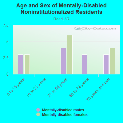 Age and Sex of Mentally-Disabled Noninstitutionalized Residents