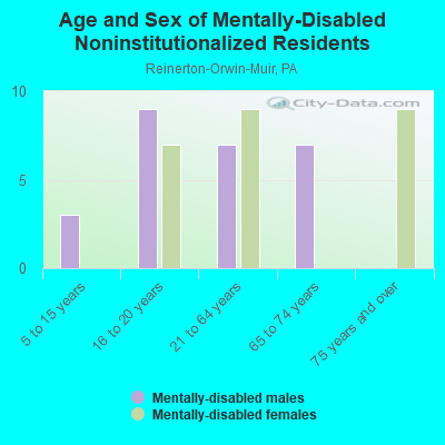 Age and Sex of Mentally-Disabled Noninstitutionalized Residents