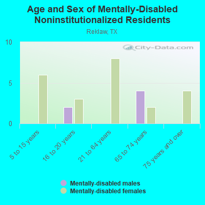 Age and Sex of Mentally-Disabled Noninstitutionalized Residents