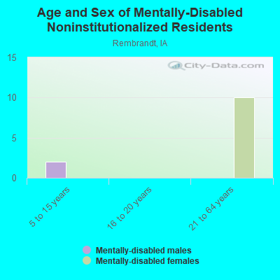 Age and Sex of Mentally-Disabled Noninstitutionalized Residents