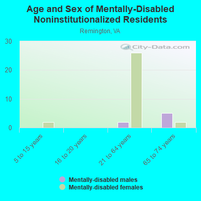 Age and Sex of Mentally-Disabled Noninstitutionalized Residents