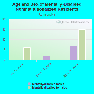 Age and Sex of Mentally-Disabled Noninstitutionalized Residents