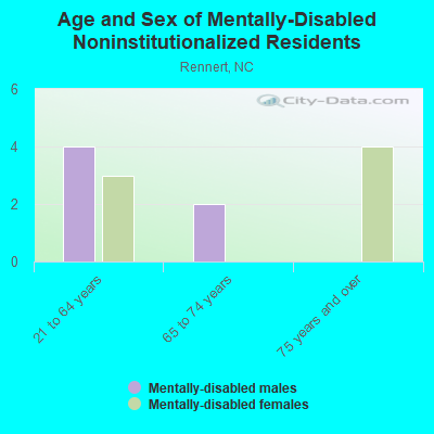 Age and Sex of Mentally-Disabled Noninstitutionalized Residents