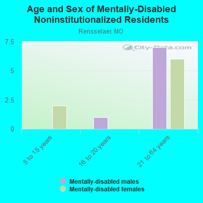 Age and Sex of Mentally-Disabled Noninstitutionalized Residents