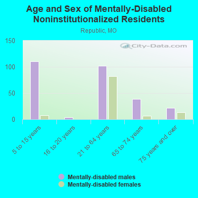 Age and Sex of Mentally-Disabled Noninstitutionalized Residents