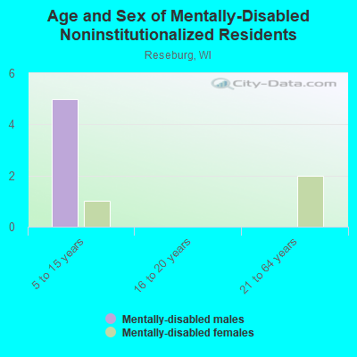 Age and Sex of Mentally-Disabled Noninstitutionalized Residents