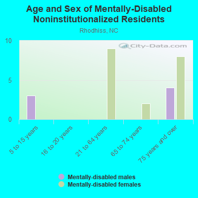 Age and Sex of Mentally-Disabled Noninstitutionalized Residents