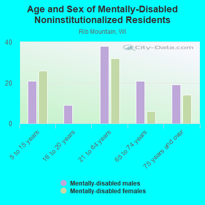 Age and Sex of Mentally-Disabled Noninstitutionalized Residents