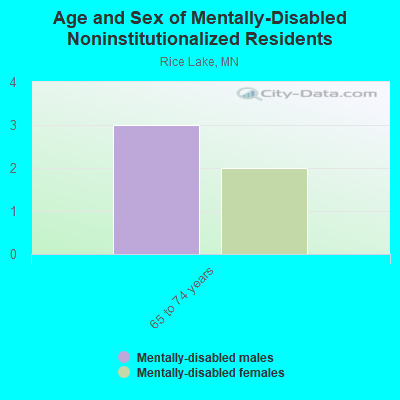 Age and Sex of Mentally-Disabled Noninstitutionalized Residents