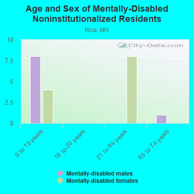 Age and Sex of Mentally-Disabled Noninstitutionalized Residents