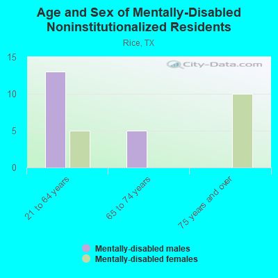 Age and Sex of Mentally-Disabled Noninstitutionalized Residents