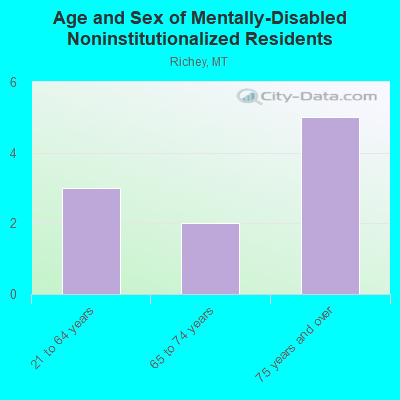 Age and Sex of Mentally-Disabled Noninstitutionalized Residents