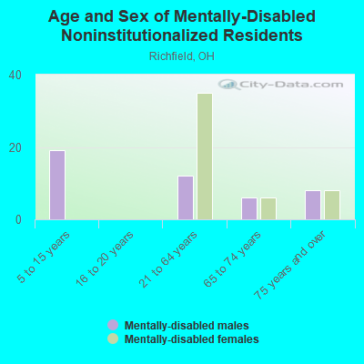 Age and Sex of Mentally-Disabled Noninstitutionalized Residents