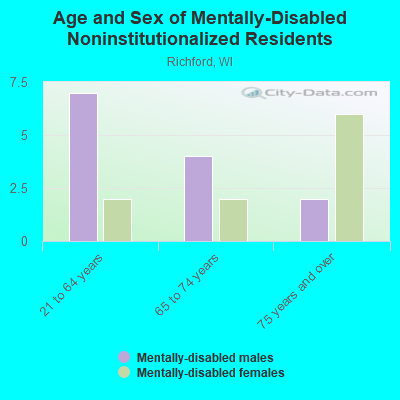 Age and Sex of Mentally-Disabled Noninstitutionalized Residents