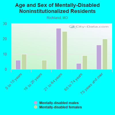 Age and Sex of Mentally-Disabled Noninstitutionalized Residents