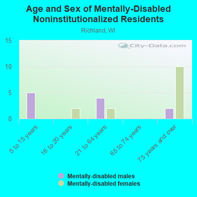 Age and Sex of Mentally-Disabled Noninstitutionalized Residents