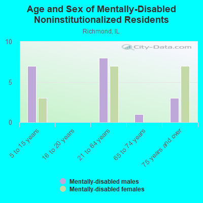 Age and Sex of Mentally-Disabled Noninstitutionalized Residents