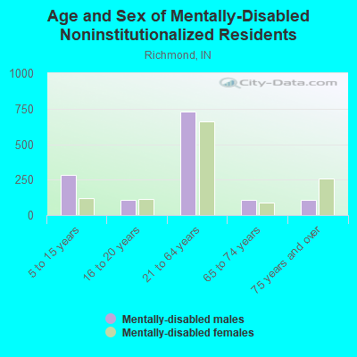 Age and Sex of Mentally-Disabled Noninstitutionalized Residents