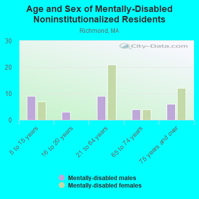 Age and Sex of Mentally-Disabled Noninstitutionalized Residents