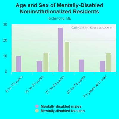 Age and Sex of Mentally-Disabled Noninstitutionalized Residents