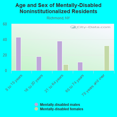 Age and Sex of Mentally-Disabled Noninstitutionalized Residents