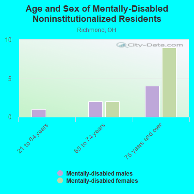 Age and Sex of Mentally-Disabled Noninstitutionalized Residents