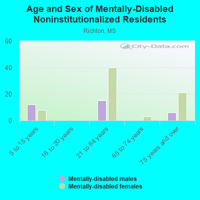 Age and Sex of Mentally-Disabled Noninstitutionalized Residents