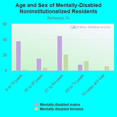 Age and Sex of Mentally-Disabled Noninstitutionalized Residents