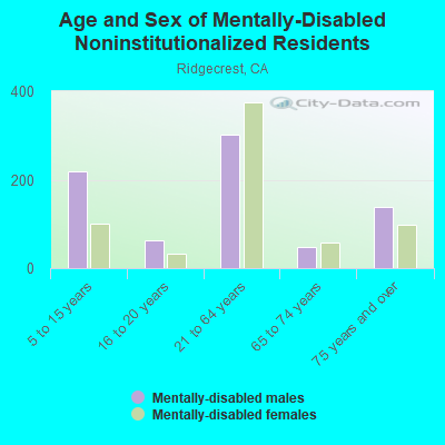 Age and Sex of Mentally-Disabled Noninstitutionalized Residents