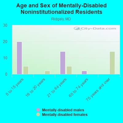 Age and Sex of Mentally-Disabled Noninstitutionalized Residents